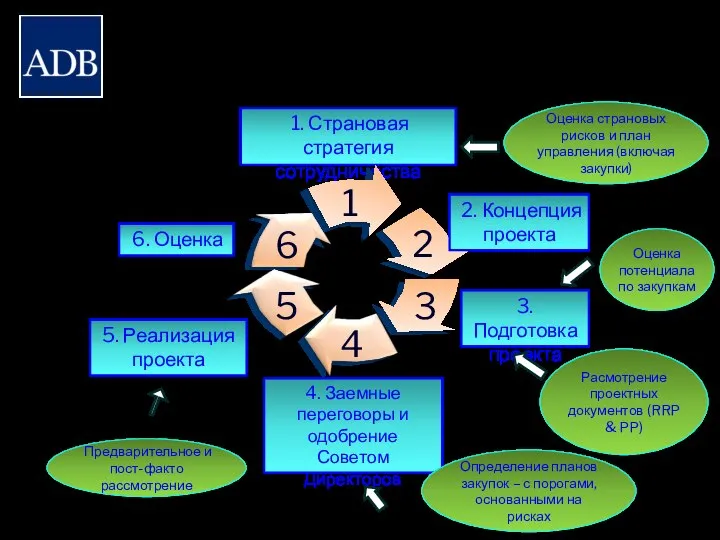 Управление закупками в проектном цикле АБР Оценка потенциала по закупкам Предварительное