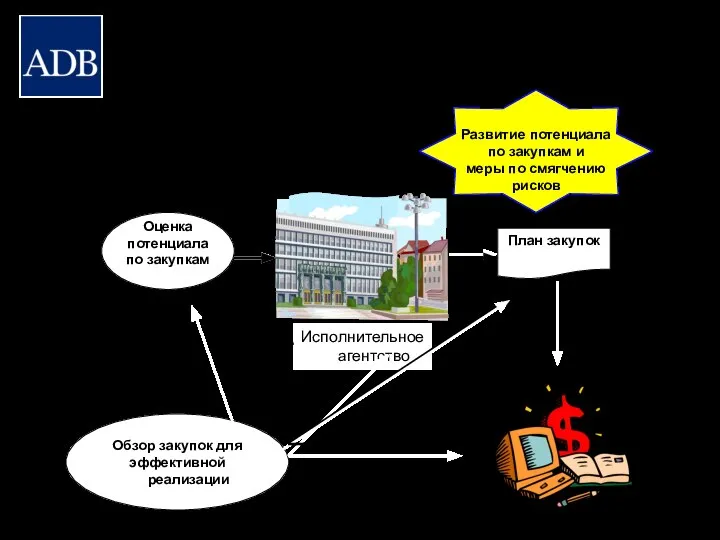 Как АБР проводит оценку рисков на уровне проектов Обзор закупок для