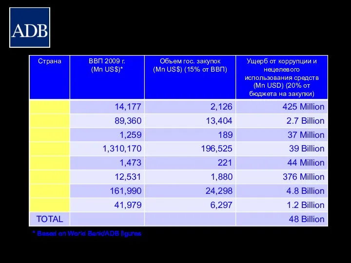 Приблизительный ущерб для АБР * Based on World Bank/ADB figures