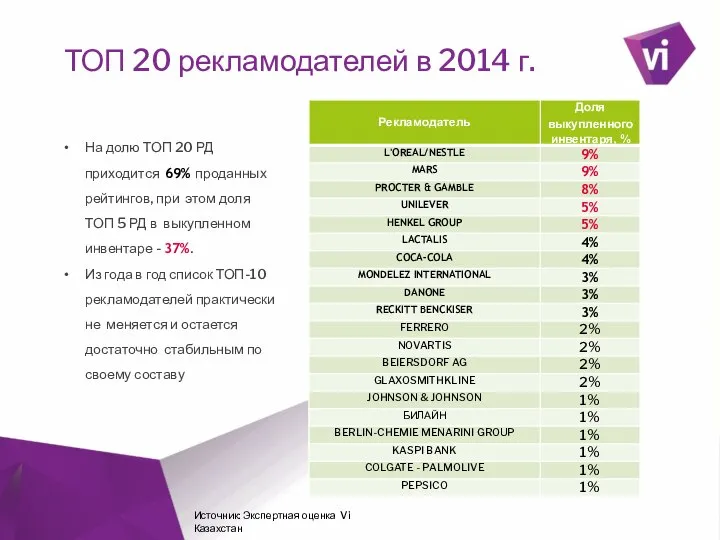 ` ТОП 20 рекламодателей в 2014 г. На долю ТОП 20