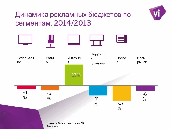 ` Динамика рекламных бюджетов по сегментам, 2014/2013 -4% -5% +23% -11%