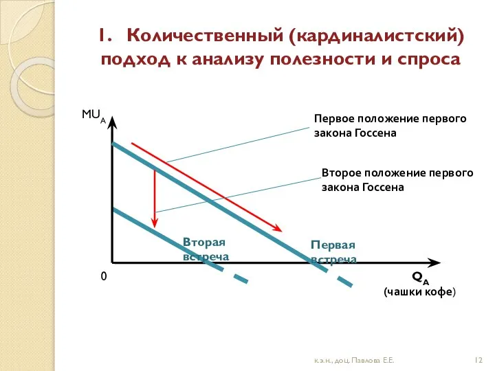 1. Количественный (кардиналистский) подход к анализу полезности и спроса QA (чашки