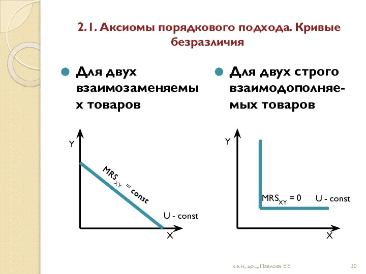 2.1. Аксиомы порядкового подхода. Кривые безразличия Для двух взаимозаменяемых товаров Для