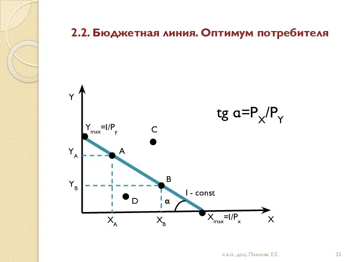 2.2. Бюджетная линия. Оптимум потребителя I - const tg α=PX/PY A