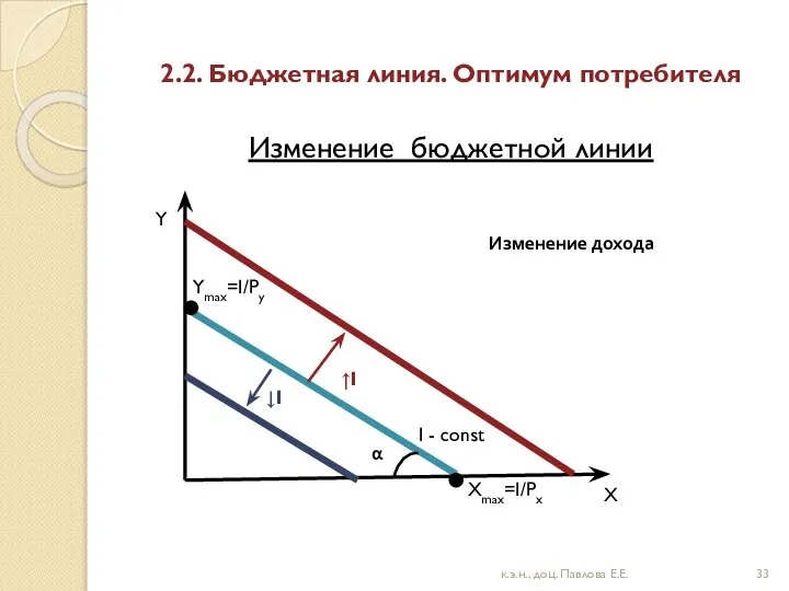 2.2. Бюджетная линия. Оптимум потребителя Изменение бюджетной линии I - const