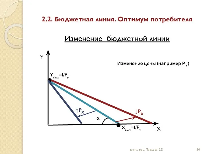 2.2. Бюджетная линия. Оптимум потребителя Изменение бюджетной линии Изменение цены (например