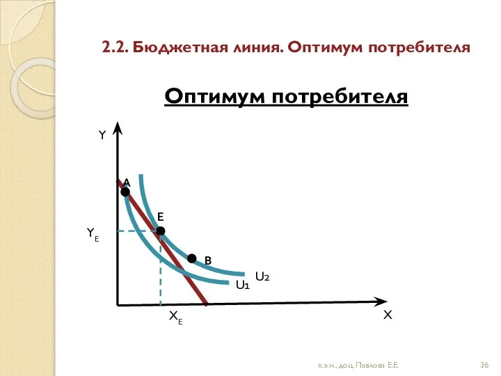 2.2. Бюджетная линия. Оптимум потребителя Оптимум потребителя U2 Е Y YЕ