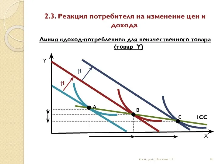 2.3. Реакция потребителя на изменение цен и дохода Линия «доход-потребление» для