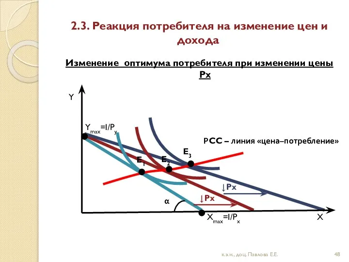 2.3. Реакция потребителя на изменение цен и дохода Изменение оптимума потребителя