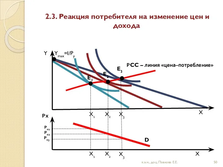 2.3. Реакция потребителя на изменение цен и дохода Y X Ymax=I/Py