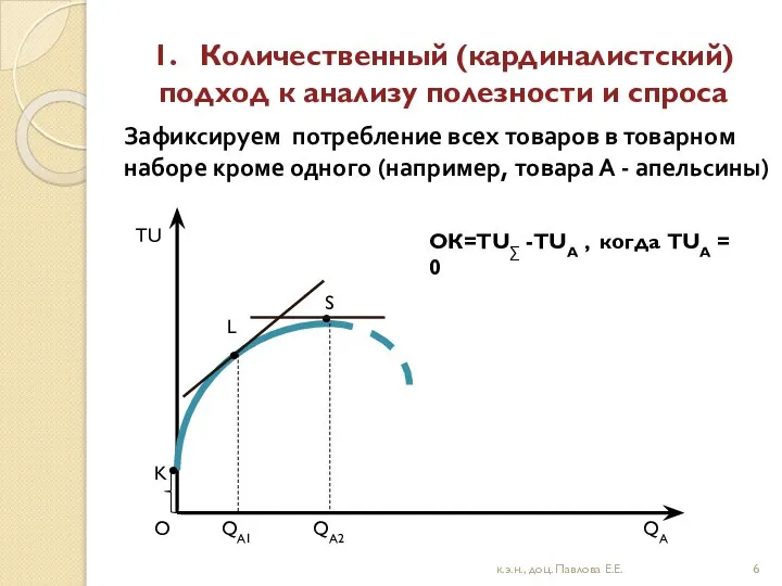 1. Количественный (кардиналистский) подход к анализу полезности и спроса O K