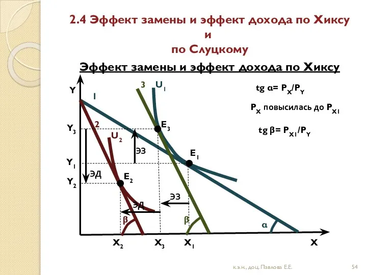 2.4 Эффект замены и эффект дохода по Хиксу и по Слуцкому