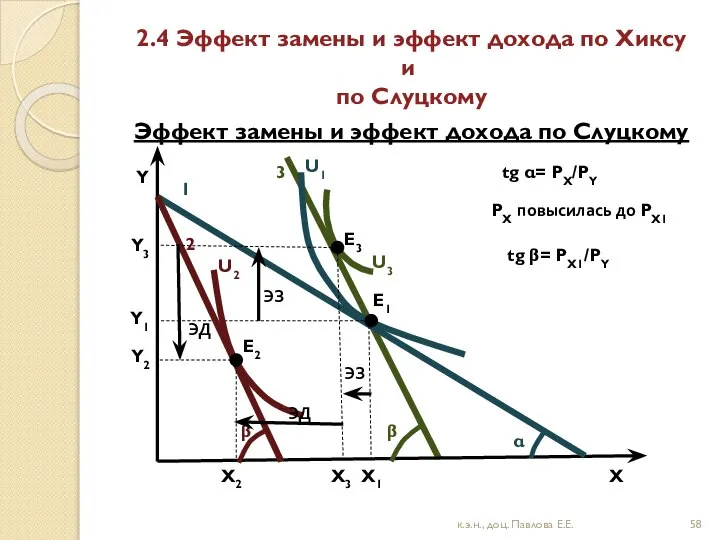 2.4 Эффект замены и эффект дохода по Хиксу и по Слуцкому