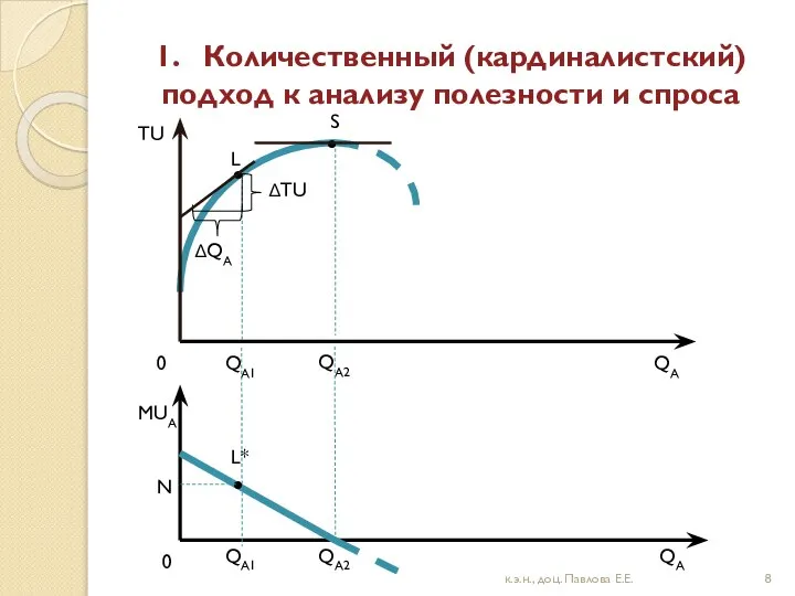 1. Количественный (кардиналистский) подход к анализу полезности и спроса 0 S