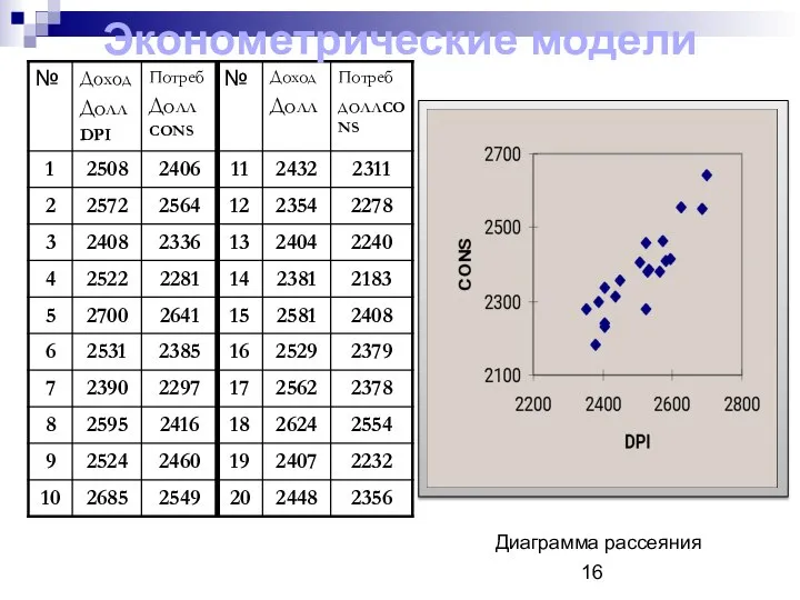 Диаграмма рассеяния Эконометрические модели