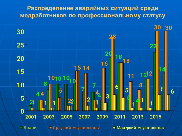 Распределение аварийных ситуаций среди медработников по профессиональному статусу