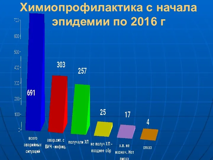 Химиопрофилактика с начала эпидемии по 2016 г