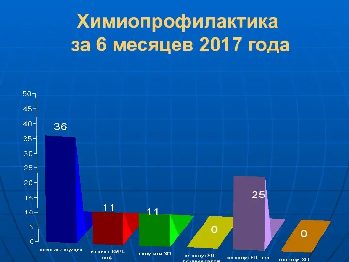 Химиопрофилактика за 6 месяцев 2017 года