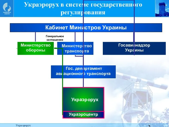 Украэрорух в системе государственного регулирования Украэрорух Гос. департамент авиационного транспорта Министерство