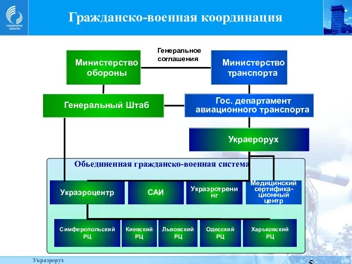 Гос. департамент авиационного транспорта Генеральное соглашения Министерство обороны Министерство транспорта Харьковский