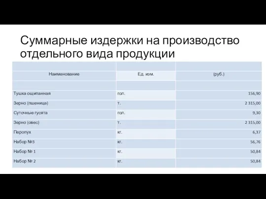 Суммарные издержки на производство отдельного вида продукции