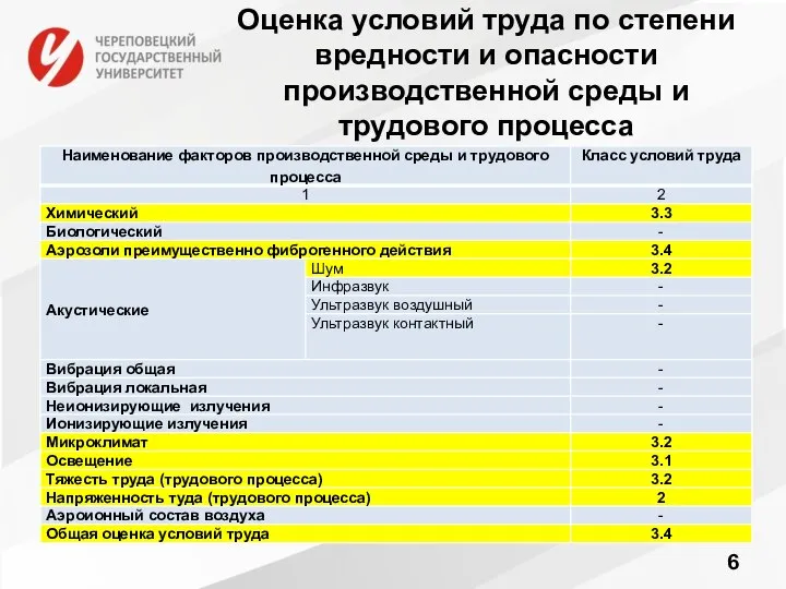 Оценка условий труда по степени вредности и опасности производственной среды и трудового процесса