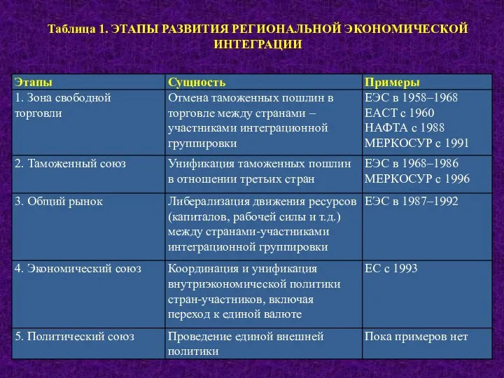 Таблица 1. ЭТАПЫ РАЗВИТИЯ РЕГИОНАЛЬНОЙ ЭКОНОМИЧЕСКОЙ ИНТЕГРАЦИИ