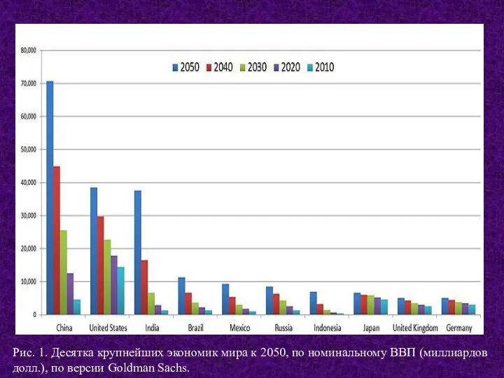 Рис. 1. Десятка крупнейших экономик мира к 2050, по номинальному ВВП