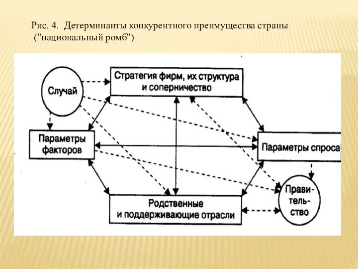 Рис. 4. Детерминанты конкурентного преимущества страны ("национальный ромб")