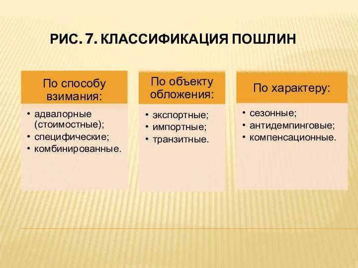 РИС. 7. КЛАССИФИКАЦИЯ ПОШЛИН