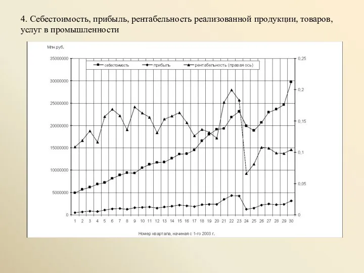 4. Себестоимость, прибыль, рентабельность реализованной продукции, товаров, услуг в промышленности