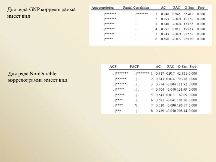 Для ряда GNP коррелограмма имеет вид Для ряда NonDurable коррелограмма имеет вид
