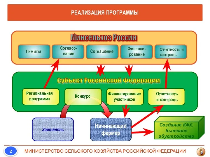 Минсельхоз России Региональная программа Финансирование участников Отчетность и контроль Заявитель Начинающий