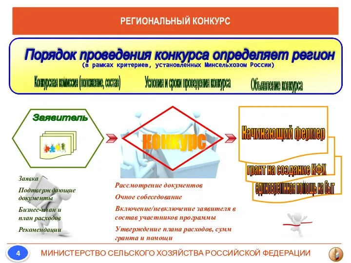 Порядок проведения конкурса определяет регион Конкурсная комиссия (положение, состав) Условия и