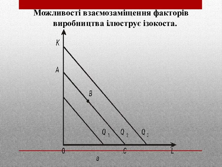 Можливості взаємозаміщення факторів виробництва ілюструє ізокоста.