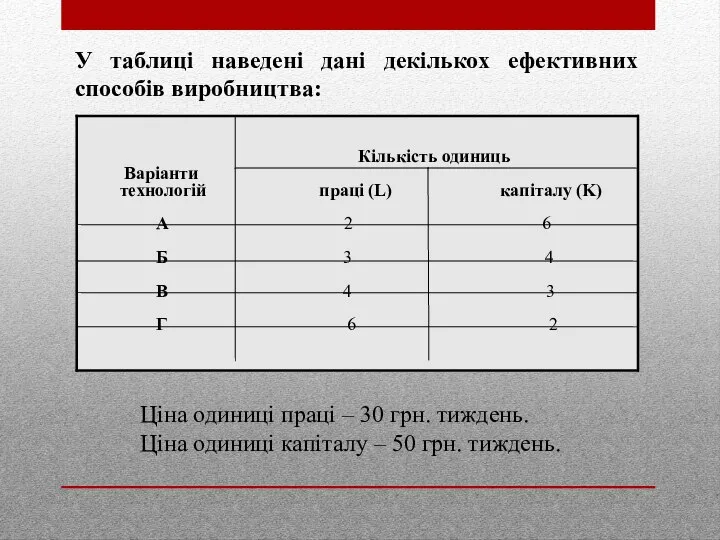 У таблиці наведені дані декількох ефективних способів виробництва: Ціна одиниці праці