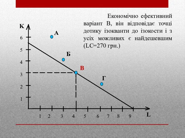 Економічно ефективний варіант В, він відповідає точці дотику ізокванти до ізокости
