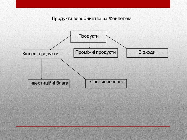 Продукти виробництва за Фенделем Продукти Кінцеві продукти Проміжні продукти Відходи Споживчі блага Інвестиційні блага