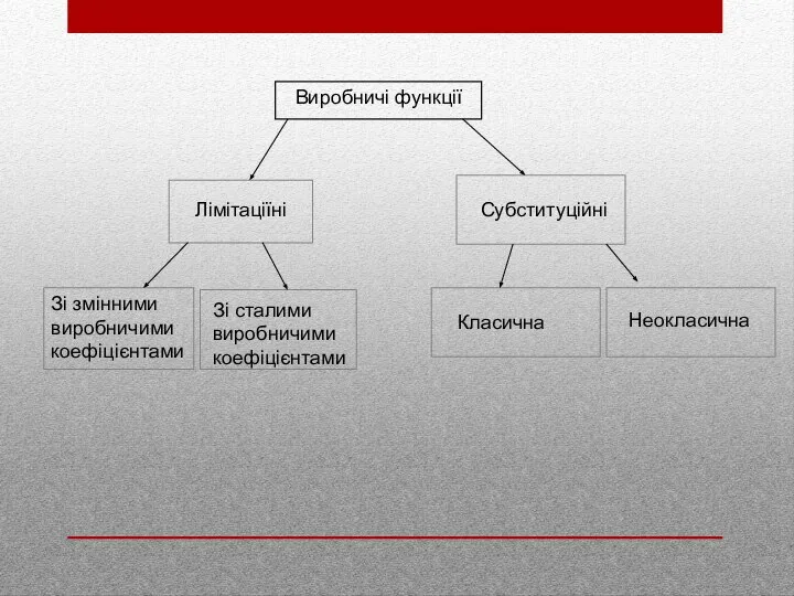 Виробничі функції Лімітаціїні Субституційні Зі змінними виробничими коефіцієнтами Зі сталими виробничими коефіцієнтами Класична Неокласична