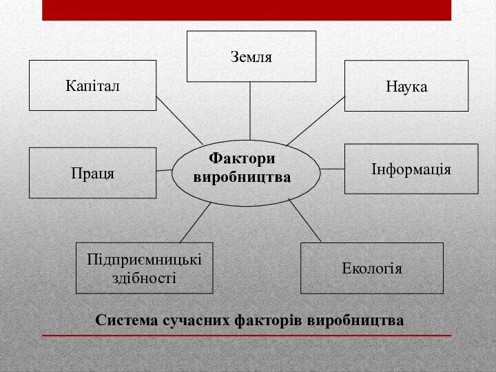 Фактори виробництва Земля Капітал Праця Підприємницькі здібності Екологія Інформація Наука Система сучасних факторів виробництва