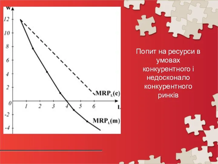 Попит на ресурси в умовах конкурентного і недосконало конкурентного ринків