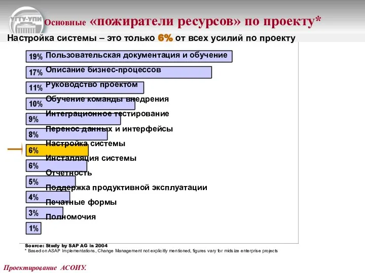 Проектирование АСОИУ. Source: Study by SAP AG in 2004 * Based