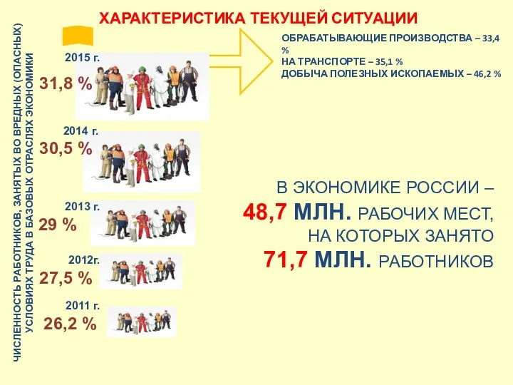 ХАРАКТЕРИСТИКА ТЕКУЩЕЙ СИТУАЦИИ 2015 г. 2014 г. 2013 г. 29 %
