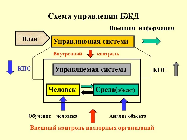 Схема управления БЖД Внешняя информация