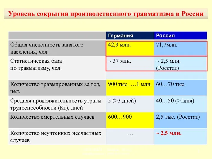  АНО «ИБТ» г. Москва, 2011г., ohsi@yandex.ru, (495) 625-23-21 Уровень сокрытия