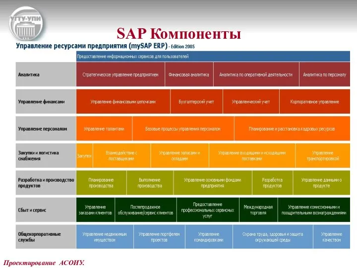 SAP Компоненты Проектирование АСОИУ.