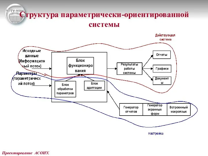 Проектирование АСОИУ. Структура параметрически-ориентированной системы