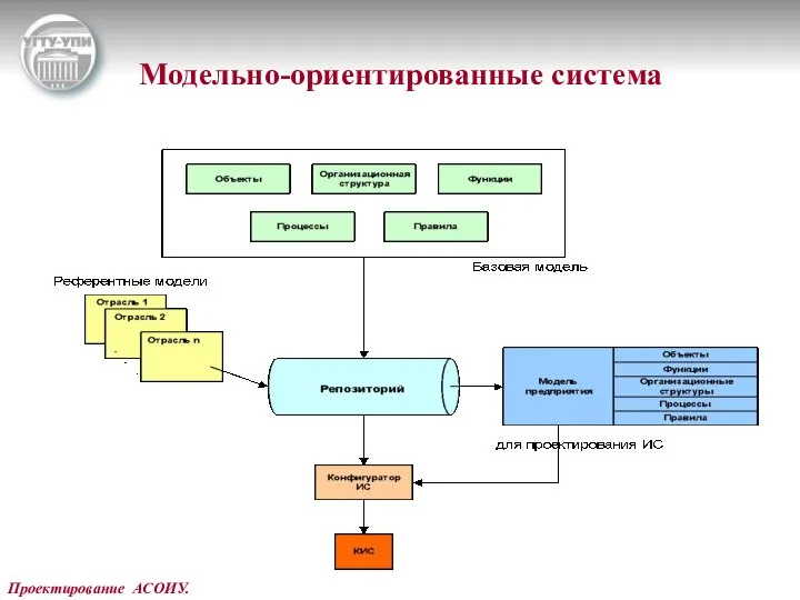 Проектирование АСОИУ. Модельно-ориентированные система