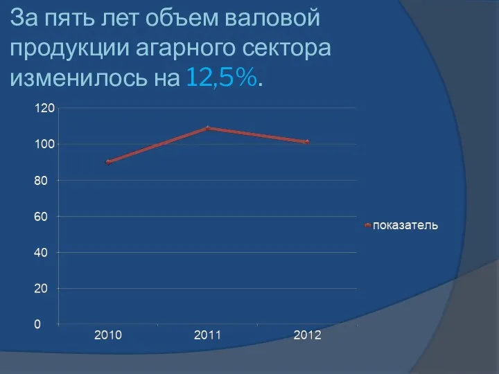 За пять лет объем валовой продукции агарного сектора изменилось на 12,5%.