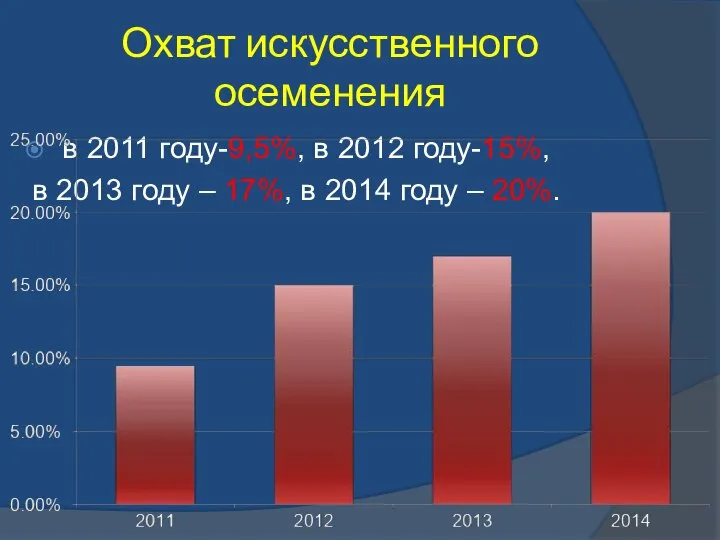 Охват искусственного осеменения в 2011 году-9,5%, в 2012 году-15%, в 2013